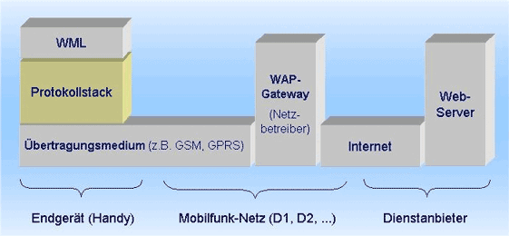Datenweg WAP