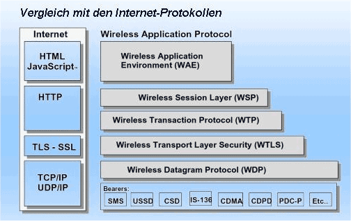 Vergleich WAP-Internet