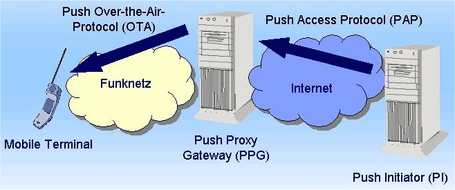 WAP 1.2